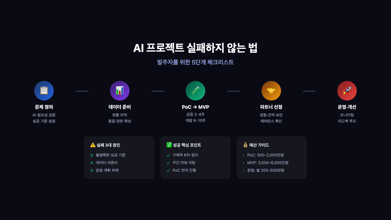 외주 AI 프로젝트 실패하지 않는 법: 발주자를 위한 체크리스트