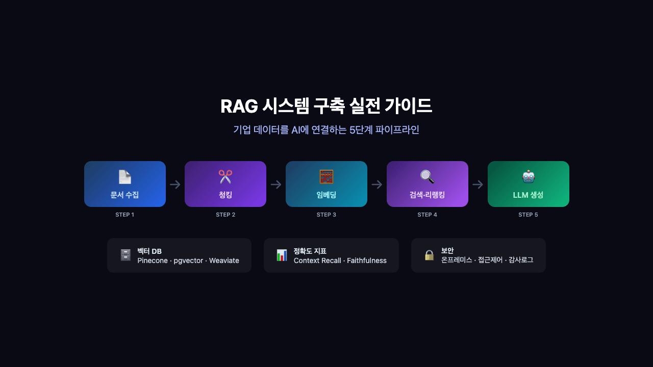 RAG 시스템 구축 실전 가이드: 기업 데이터를 AI에 연결하는 방법